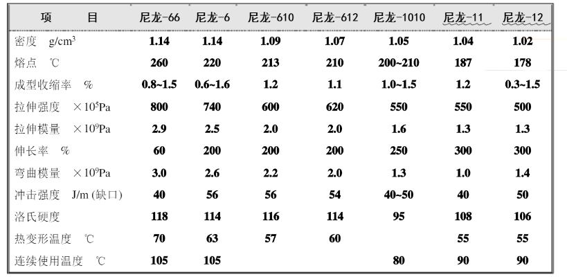 長碳鏈尼龍詳解