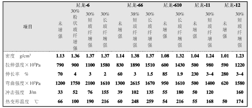 長碳鏈尼龍詳解